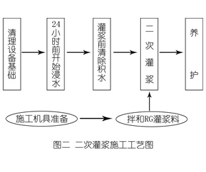 额尔古纳灌浆料施工工艺—文字完整版